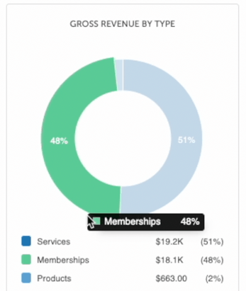 6.5 Membership Revenue on Dashboard