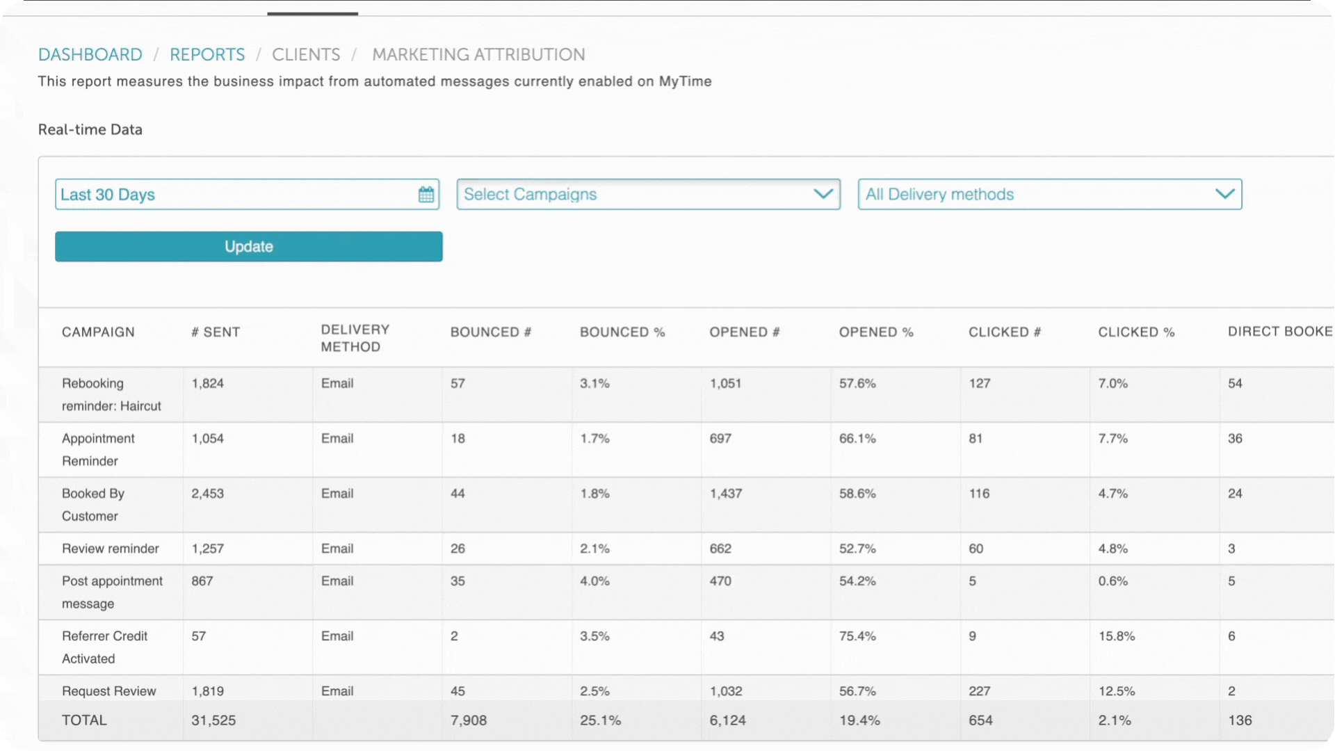Marketing Attribution Report